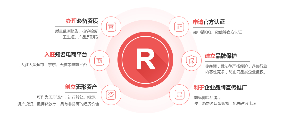 宁河商标注册的作用